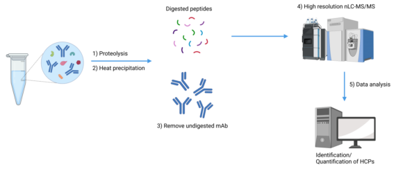 Host Cell Protein Analysis - CovalX