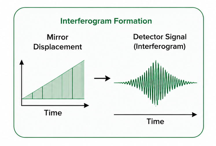 FTIR interferogram formation: linear mirror displacement over time generates an oscillating detector signal used for Fourier transformation