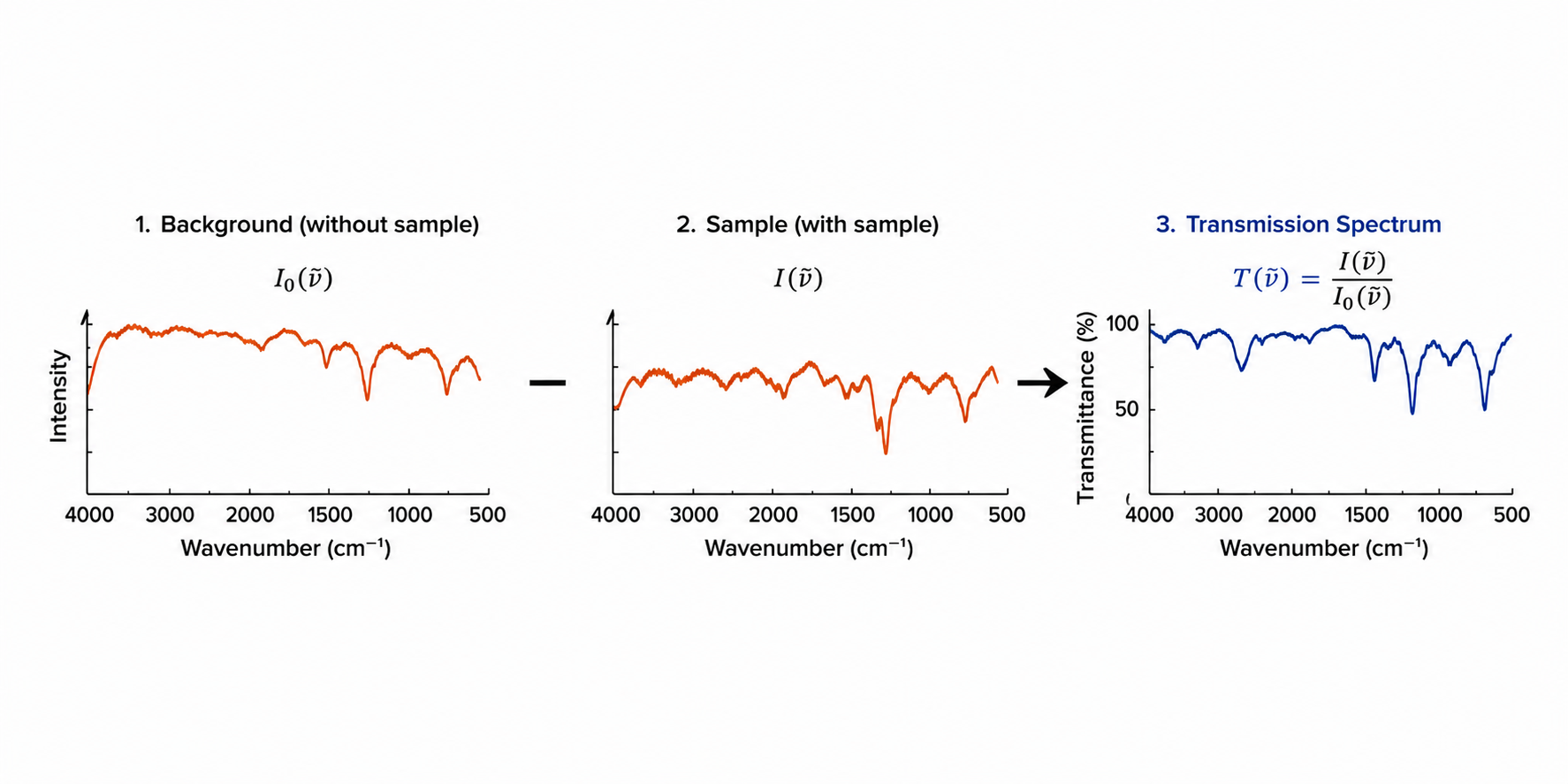 FTIR background correction: background spectrum subtracted from sample spectrum to yield a transmittance spectrum (T = I/I₀, 500–4000 cm⁻¹)